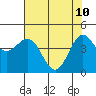Tide chart for Noyo, Fort Bragg, California on 2022/05/10