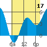 Tide chart for Noyo, Fort Bragg, California on 2022/05/17
