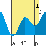 Tide chart for Noyo, Fort Bragg, California on 2022/05/1