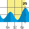 Tide chart for Noyo, Fort Bragg, California on 2022/05/25