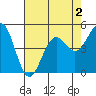 Tide chart for Noyo, Fort Bragg, California on 2022/05/2