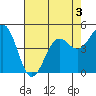 Tide chart for Noyo, Fort Bragg, California on 2022/05/3