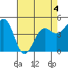 Tide chart for Noyo, Fort Bragg, California on 2022/05/4