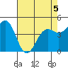 Tide chart for Noyo, Fort Bragg, California on 2022/05/5