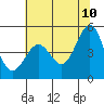 Tide chart for Noyo, Fort Bragg, California on 2022/06/10