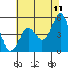 Tide chart for Noyo, Fort Bragg, California on 2022/06/11