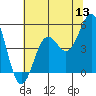 Tide chart for Noyo, Fort Bragg, California on 2022/06/13