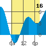 Tide chart for Noyo, Fort Bragg, California on 2022/06/16
