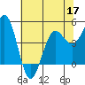 Tide chart for Noyo, Fort Bragg, California on 2022/06/17