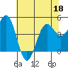 Tide chart for Noyo, Fort Bragg, California on 2022/06/18