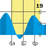 Tide chart for Noyo, Fort Bragg, California on 2022/06/19
