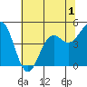 Tide chart for Noyo, Fort Bragg, California on 2022/06/1