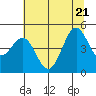 Tide chart for Noyo, Fort Bragg, California on 2022/06/21
