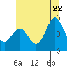 Tide chart for Noyo, Fort Bragg, California on 2022/06/22