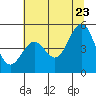 Tide chart for Noyo, Fort Bragg, California on 2022/06/23