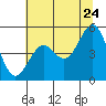 Tide chart for Noyo, Fort Bragg, California on 2022/06/24
