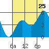 Tide chart for Noyo, Fort Bragg, California on 2022/06/25