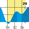 Tide chart for Noyo, Fort Bragg, California on 2022/06/29