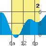 Tide chart for Noyo, Fort Bragg, California on 2022/06/2