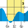 Tide chart for Noyo, Fort Bragg, California on 2022/06/3