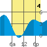 Tide chart for Noyo, Fort Bragg, California on 2022/06/4