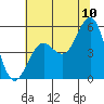 Tide chart for Noyo, Fort Bragg, California on 2022/07/10