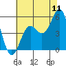 Tide chart for Noyo, Fort Bragg, California on 2022/07/11