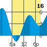 Tide chart for Noyo, Fort Bragg, California on 2022/07/16