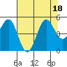 Tide chart for Noyo, Fort Bragg, California on 2022/07/18