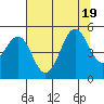 Tide chart for Noyo, Fort Bragg, California on 2022/07/19