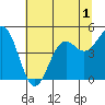 Tide chart for Noyo, Fort Bragg, California on 2022/07/1