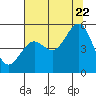 Tide chart for Noyo, Fort Bragg, California on 2022/07/22