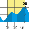 Tide chart for Noyo, Fort Bragg, California on 2022/07/23