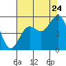 Tide chart for Noyo, Fort Bragg, California on 2022/07/24