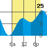 Tide chart for Noyo, Fort Bragg, California on 2022/07/25