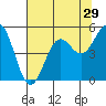 Tide chart for Noyo, Fort Bragg, California on 2022/07/29