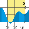 Tide chart for Noyo, Fort Bragg, California on 2022/07/2