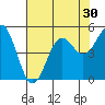 Tide chart for Noyo, Fort Bragg, California on 2022/07/30