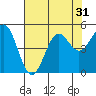 Tide chart for Noyo, Fort Bragg, California on 2022/07/31