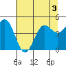 Tide chart for Noyo, Fort Bragg, California on 2022/07/3