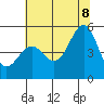 Tide chart for Noyo, Fort Bragg, California on 2022/07/8