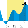 Tide chart for Noyo River, California on 2022/08/10