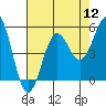 Tide chart for Noyo River, California on 2022/08/12