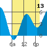 Tide chart for Noyo River, California on 2022/08/13