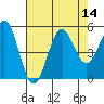 Tide chart for Noyo River, California on 2022/08/14