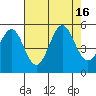 Tide chart for Noyo River, California on 2022/08/16