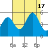Tide chart for Noyo River, California on 2022/08/17