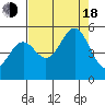 Tide chart for Noyo River, California on 2022/08/18