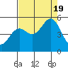 Tide chart for Noyo River, California on 2022/08/19