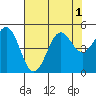 Tide chart for Noyo River, California on 2022/08/1